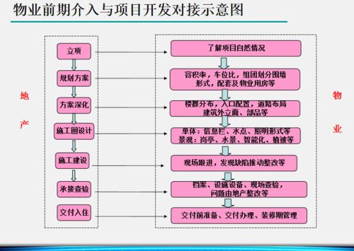 知名物业前期介入全流程培训文件 2021精品版课堂笔记（营销工程关键技术）